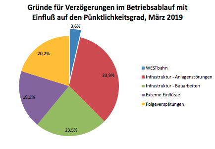 Tortendiagramm Pünktlichkeit