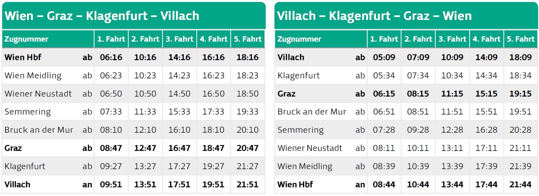 WESTbahn voraussichtlicher Fahrplan – Süd