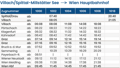 Westbahn Fahrplan 2027 | Spittal – Villach – Graz – Wien