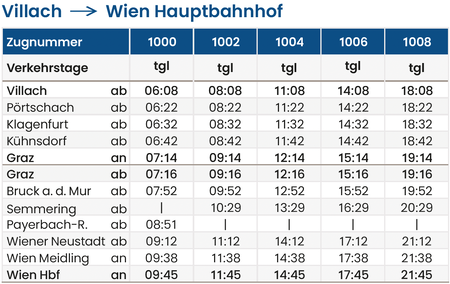 Der Westbahn Fahrplan in den Süden ab März 2026